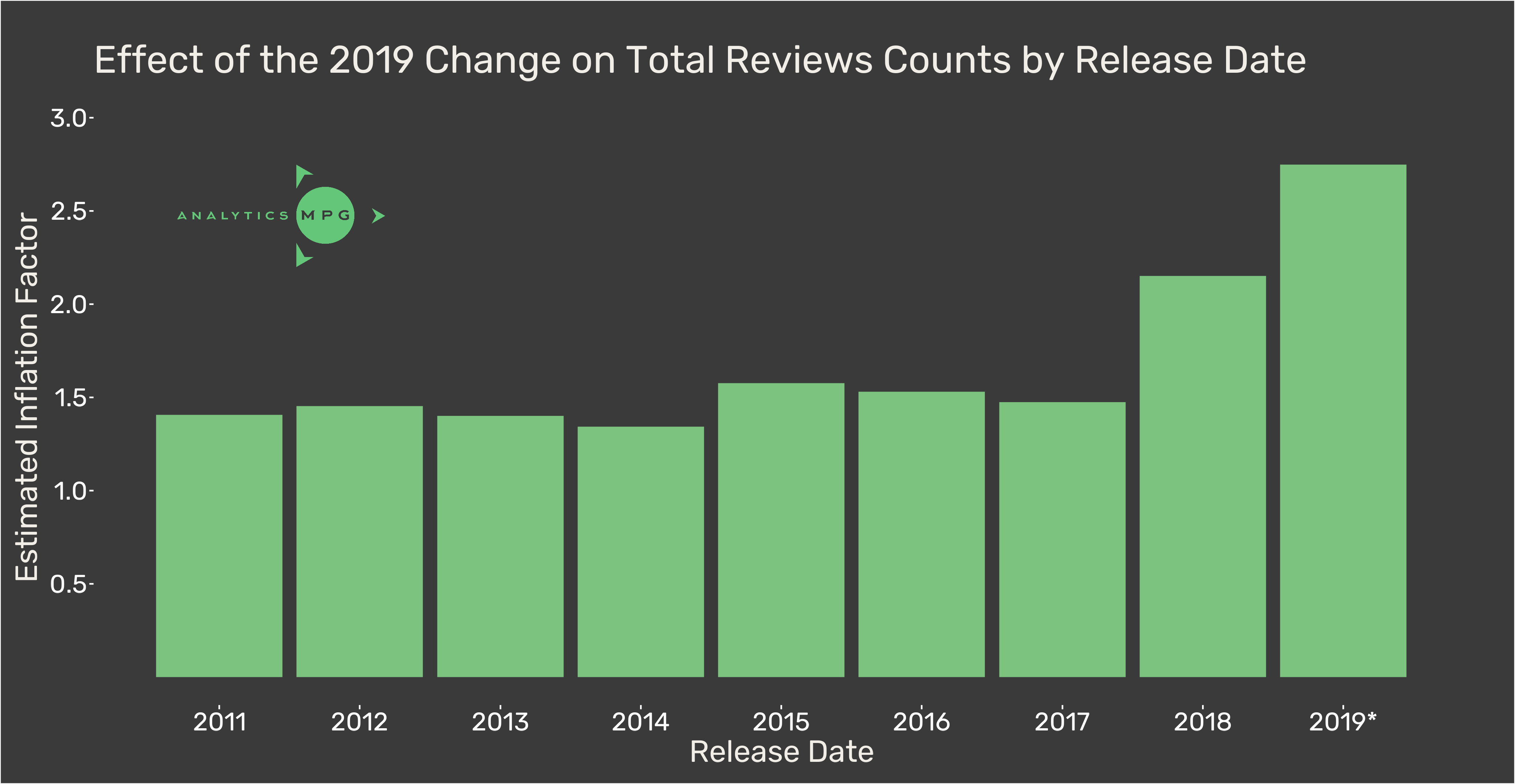 Median game sales on Steam are down dramatically, SteamSpy says